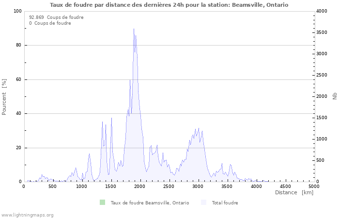 Graphes: Taux de foudre par distance