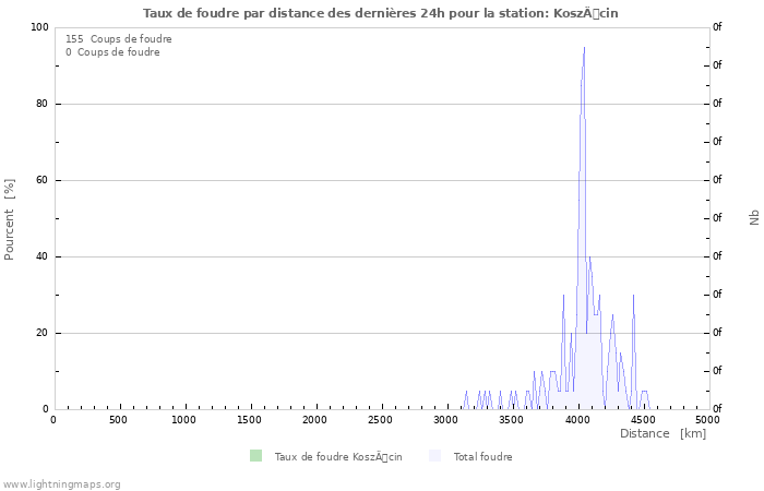 Graphes: Taux de foudre par distance