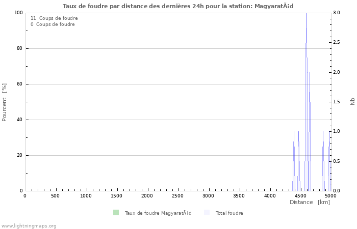 Graphes: Taux de foudre par distance