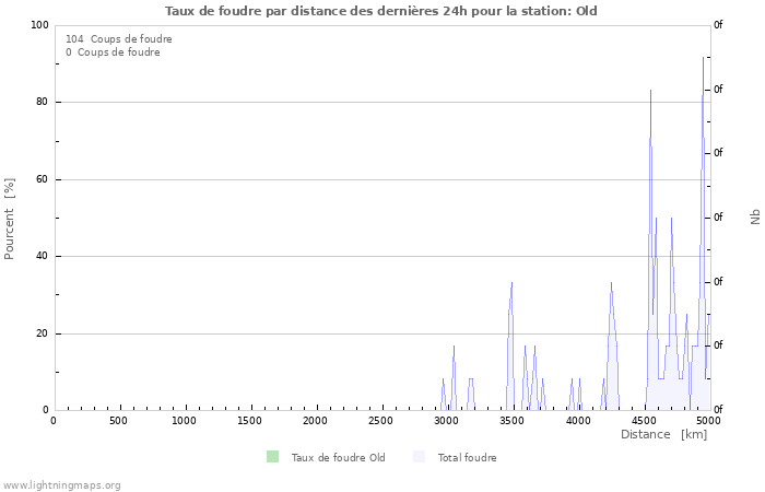 Graphes: Taux de foudre par distance