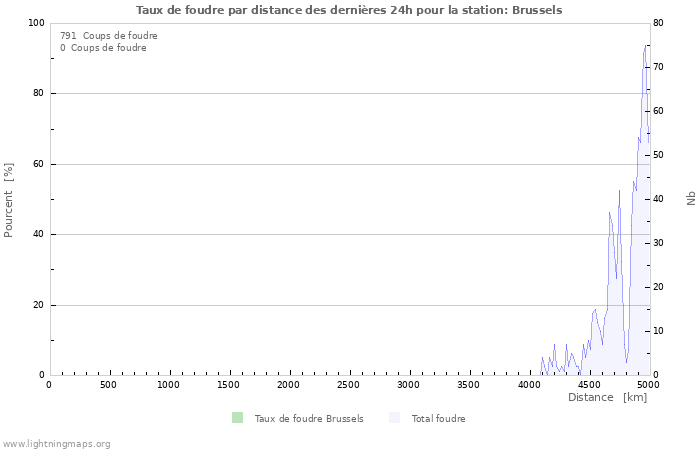 Graphes: Taux de foudre par distance