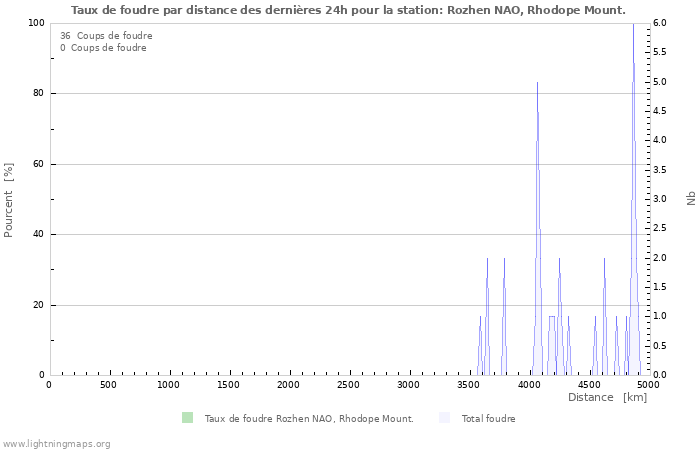 Graphes: Taux de foudre par distance