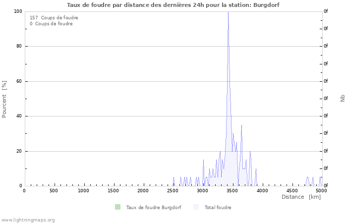 Graphes: Taux de foudre par distance