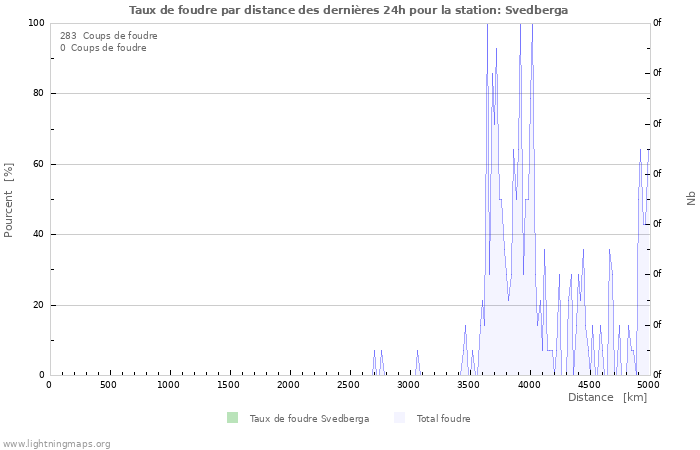 Graphes: Taux de foudre par distance