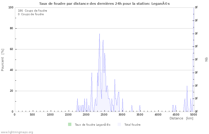 Graphes: Taux de foudre par distance