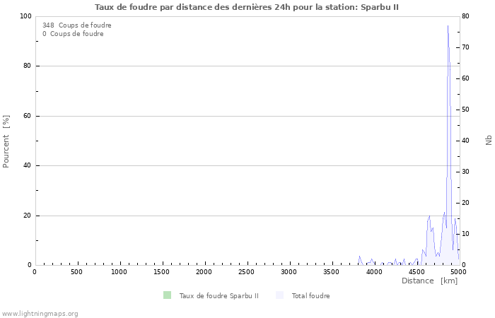 Graphes: Taux de foudre par distance