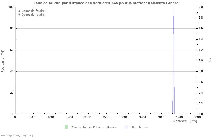 Graphes: Taux de foudre par distance