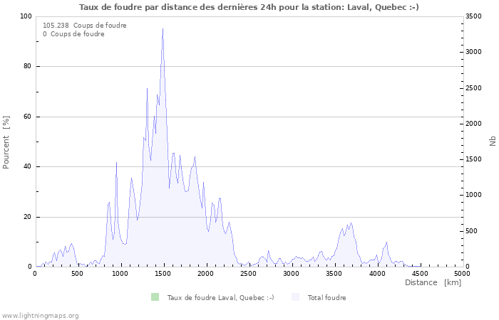 Graphes: Taux de foudre par distance