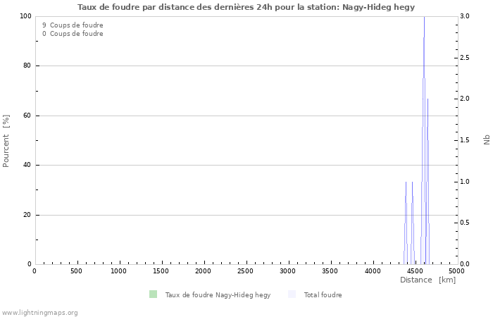 Graphes: Taux de foudre par distance