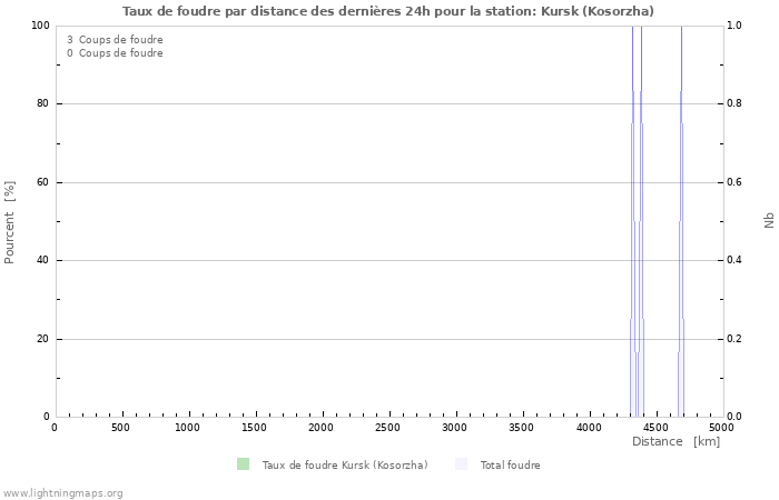 Graphes: Taux de foudre par distance