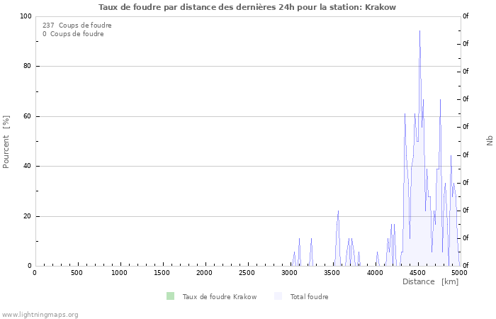 Graphes: Taux de foudre par distance