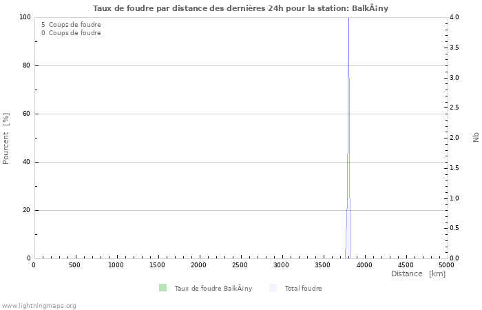 Graphes: Taux de foudre par distance