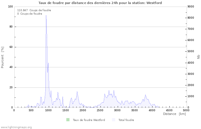 Graphes: Taux de foudre par distance