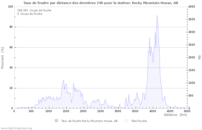 Graphes: Taux de foudre par distance