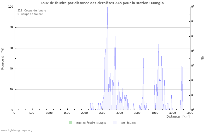 Graphes: Taux de foudre par distance