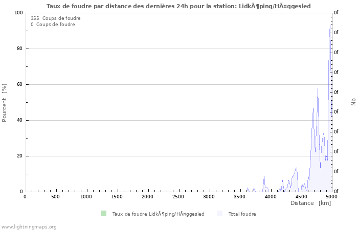 Graphes: Taux de foudre par distance