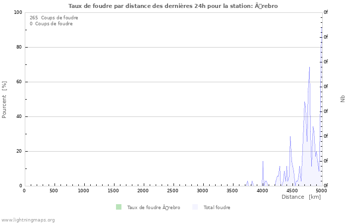 Graphes: Taux de foudre par distance