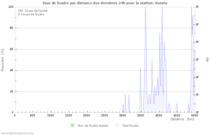 Graphes: Taux de foudre par distance