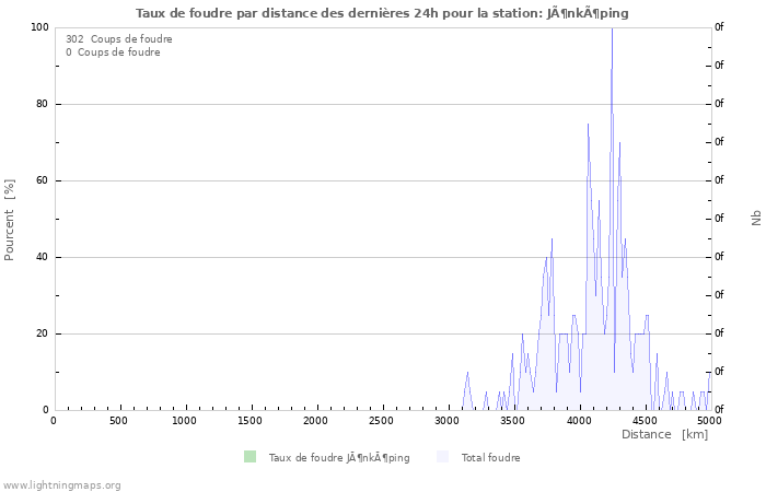 Graphes: Taux de foudre par distance