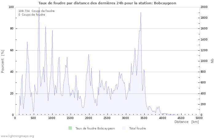 Graphes: Taux de foudre par distance