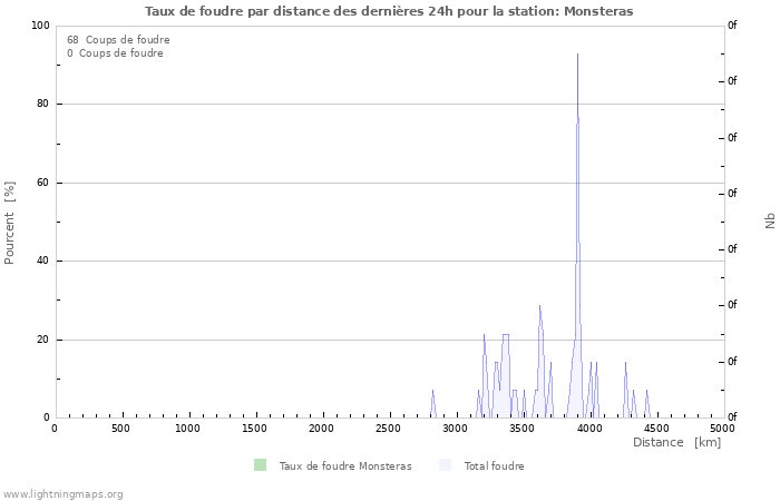 Graphes: Taux de foudre par distance