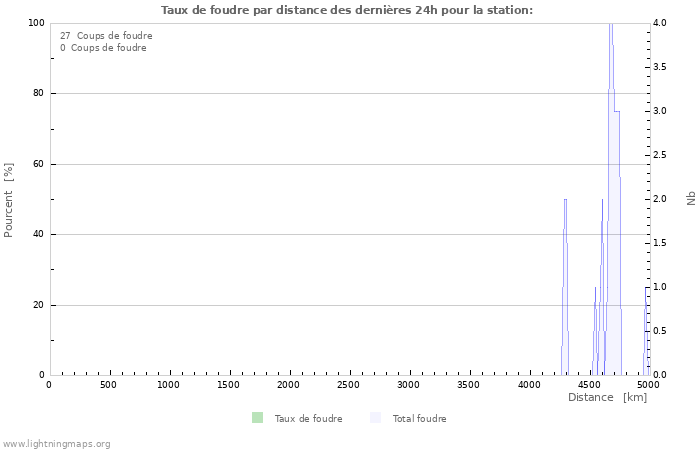 Graphes: Taux de foudre par distance