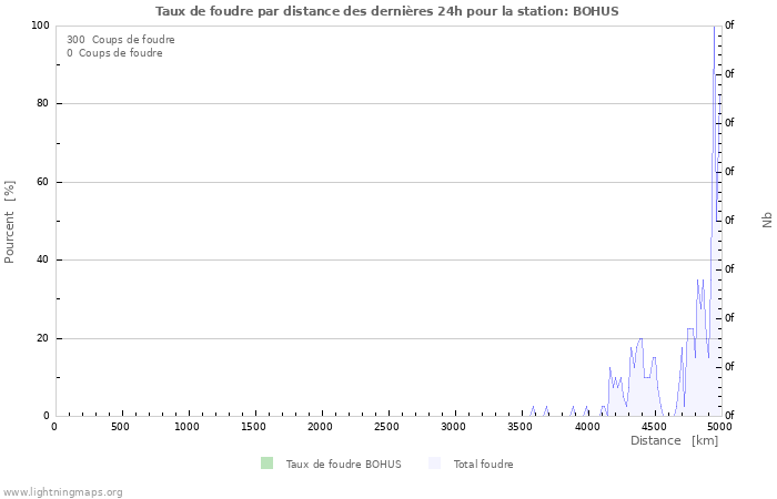 Graphes: Taux de foudre par distance