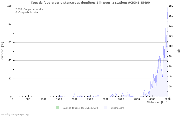 Graphes: Taux de foudre par distance