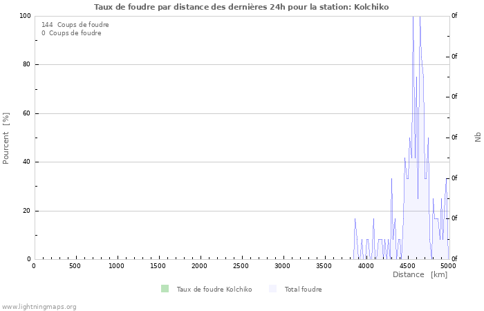 Graphes: Taux de foudre par distance