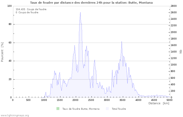 Graphes: Taux de foudre par distance