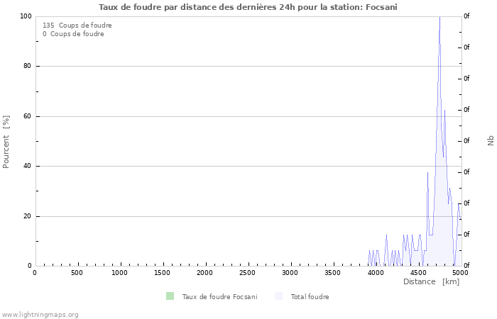 Graphes: Taux de foudre par distance