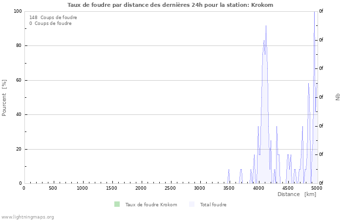 Graphes: Taux de foudre par distance