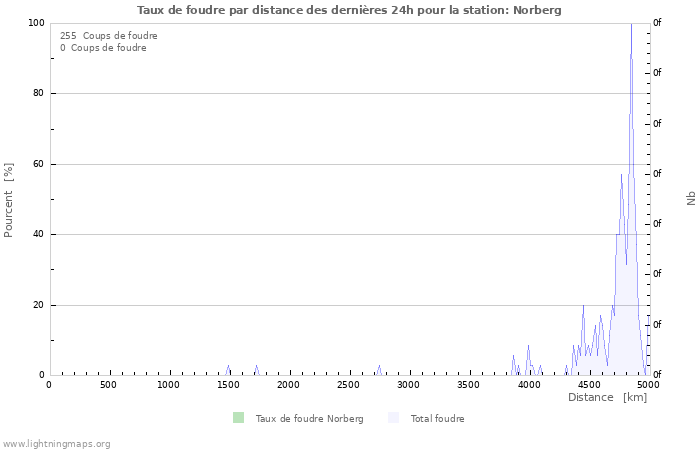 Graphes: Taux de foudre par distance