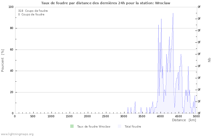 Graphes: Taux de foudre par distance