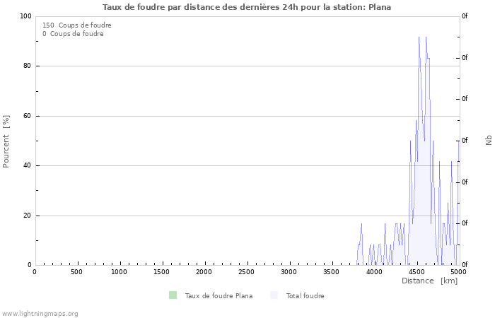 Graphes: Taux de foudre par distance