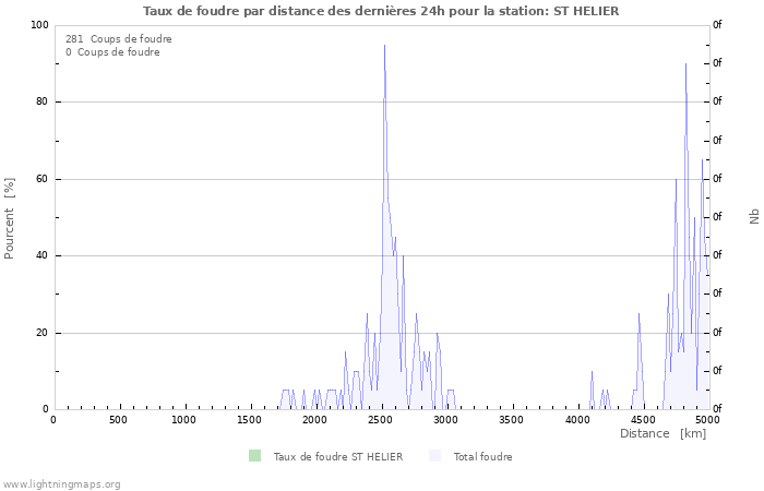 Graphes: Taux de foudre par distance