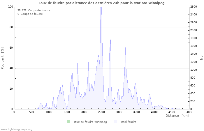 Graphes: Taux de foudre par distance