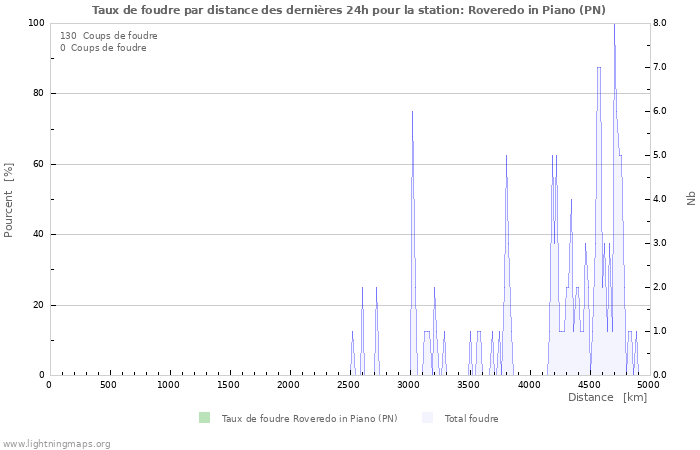 Graphes: Taux de foudre par distance