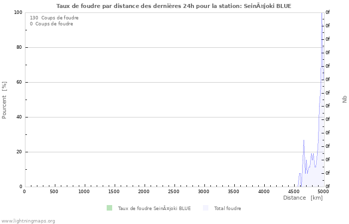 Graphes: Taux de foudre par distance