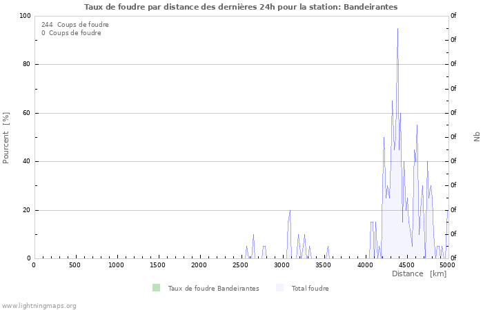 Graphes: Taux de foudre par distance