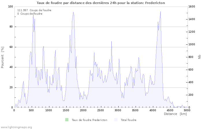 Graphes: Taux de foudre par distance