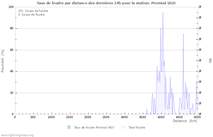 Graphes: Taux de foudre par distance