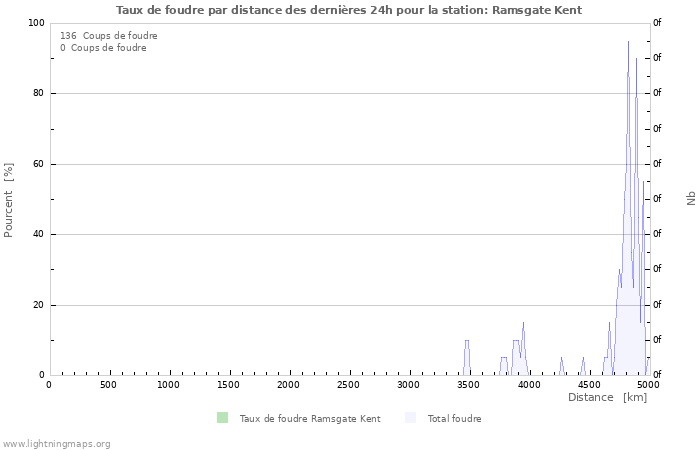 Graphes: Taux de foudre par distance