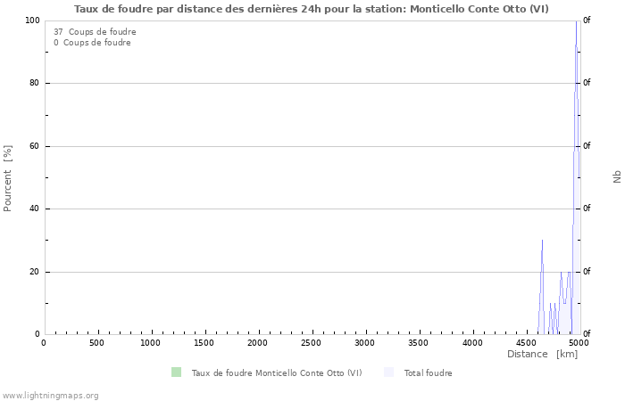 Graphes: Taux de foudre par distance