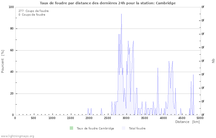 Graphes: Taux de foudre par distance