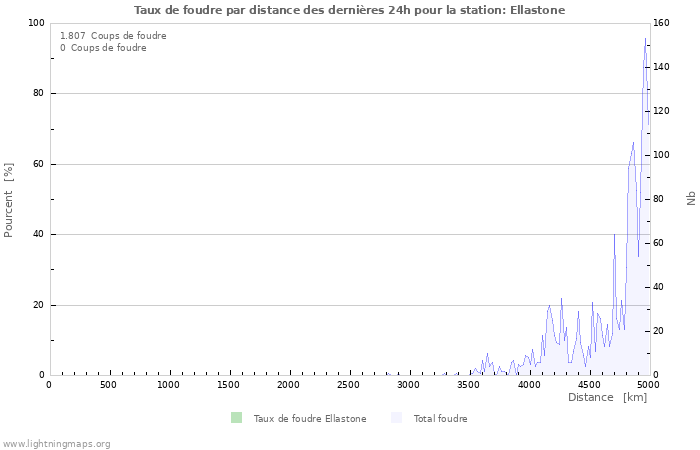 Graphes: Taux de foudre par distance