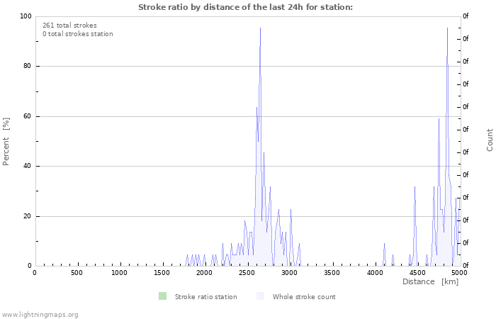 Grafikonok: Stroke ratio by distance