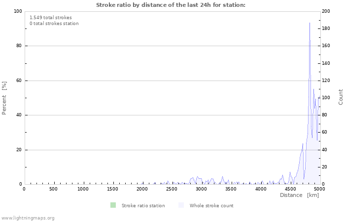 Grafikonok: Stroke ratio by distance