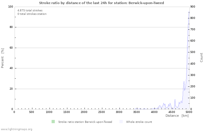 Grafikonok: Stroke ratio by distance