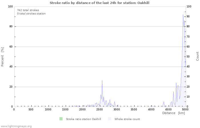 Grafikonok: Stroke ratio by distance